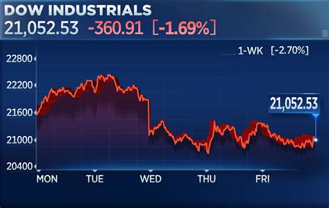 djia live ticker|what time dow closes today.